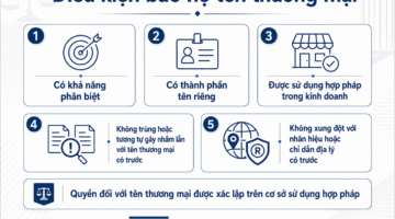 Tên thương mại là gì? Điều kiện và phạm vi bảo hộ
